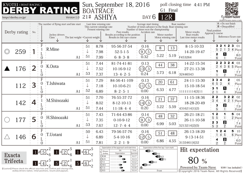 {[g[X/p񎆁u_[r[[eBO(KyoTei Derby Rating)v